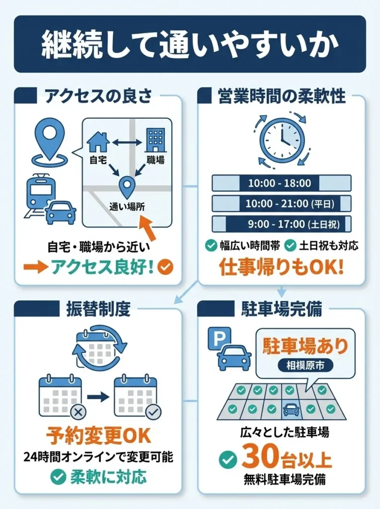 継続して通いやすいか