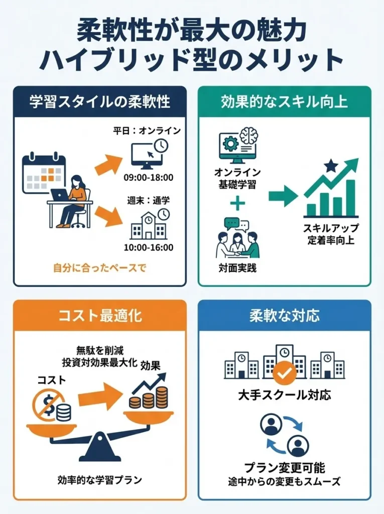 ハイブリッド型(オンライン+通学)のメリット