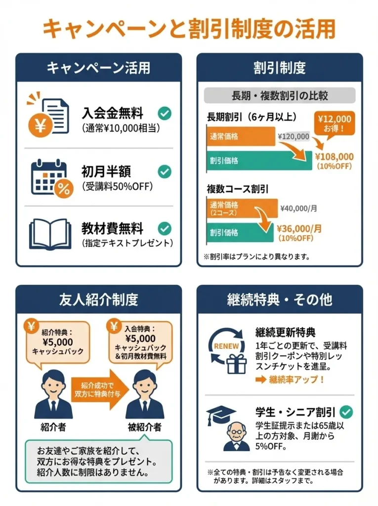 キャンペーンと割引制度の活用