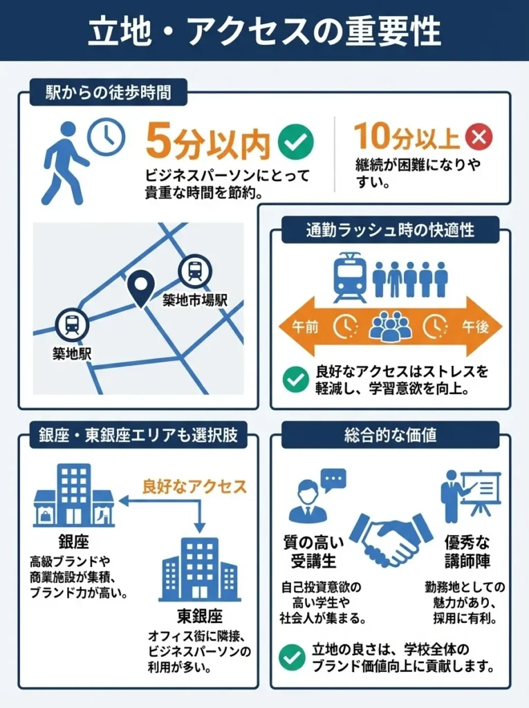 立地・アクセスの重要性