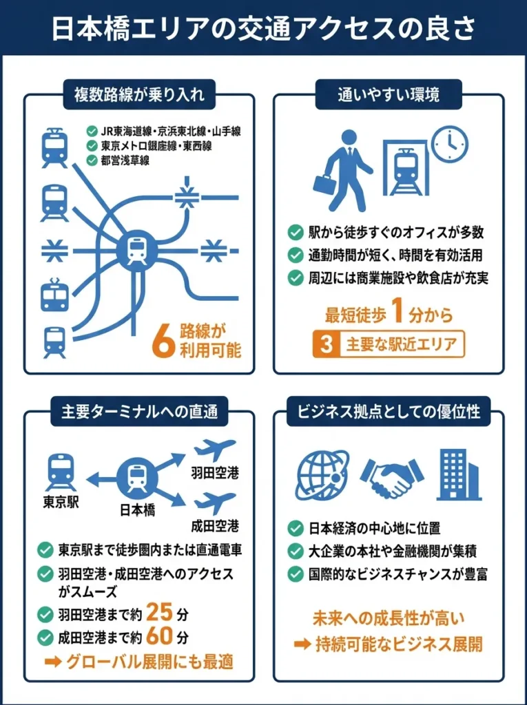 交通アクセスの良さ