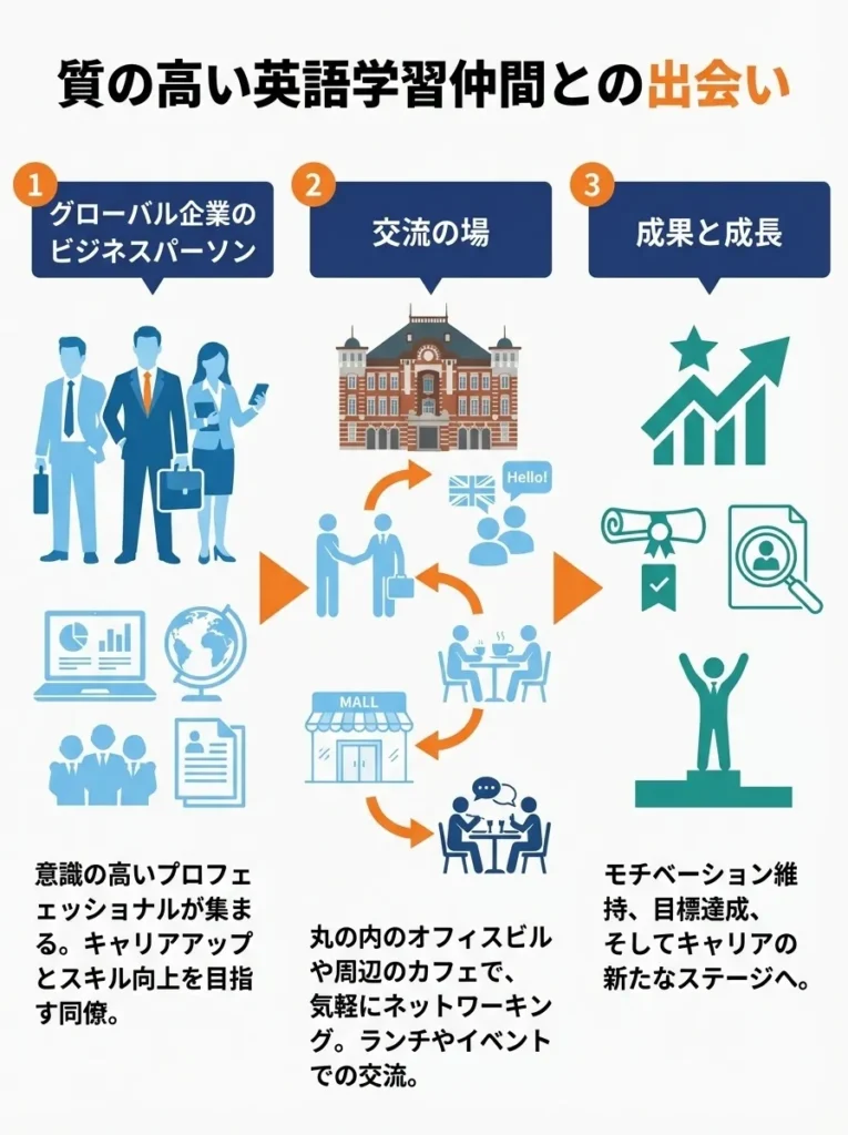 質の高い英語学習仲間との出会い