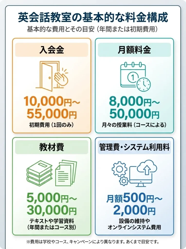 基本的な料金構成