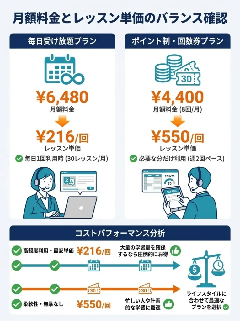 ①月額料金とレッスン単価のバランスを確認する