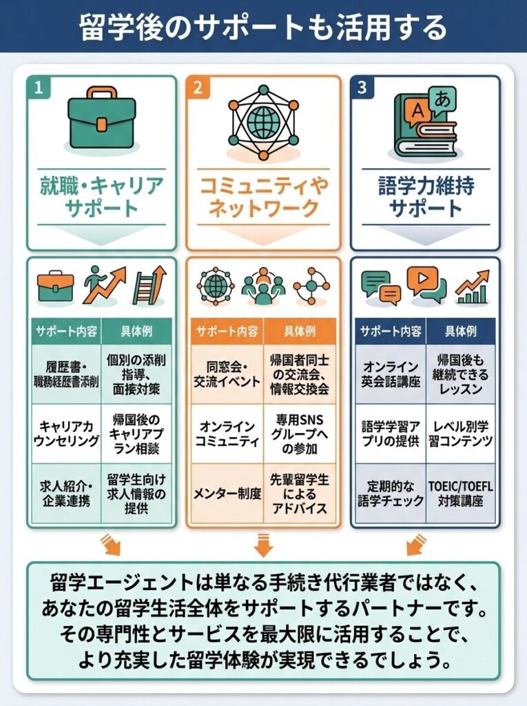 留学後のサポートも活用する