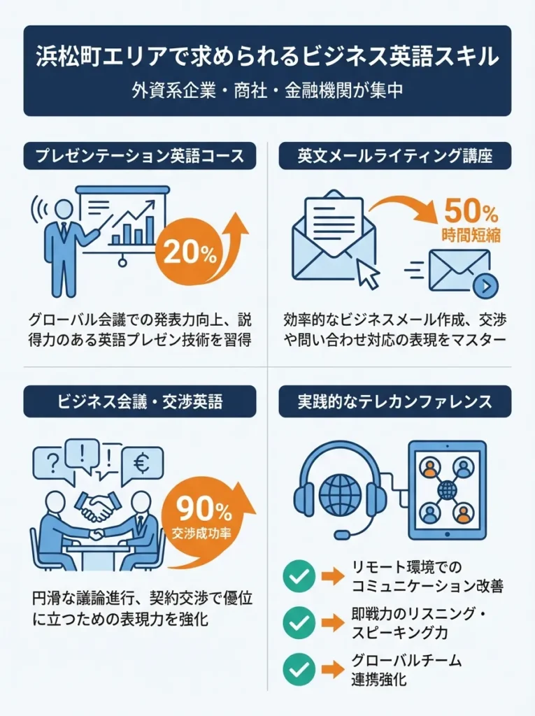 ビジネス英語への高いニーズ