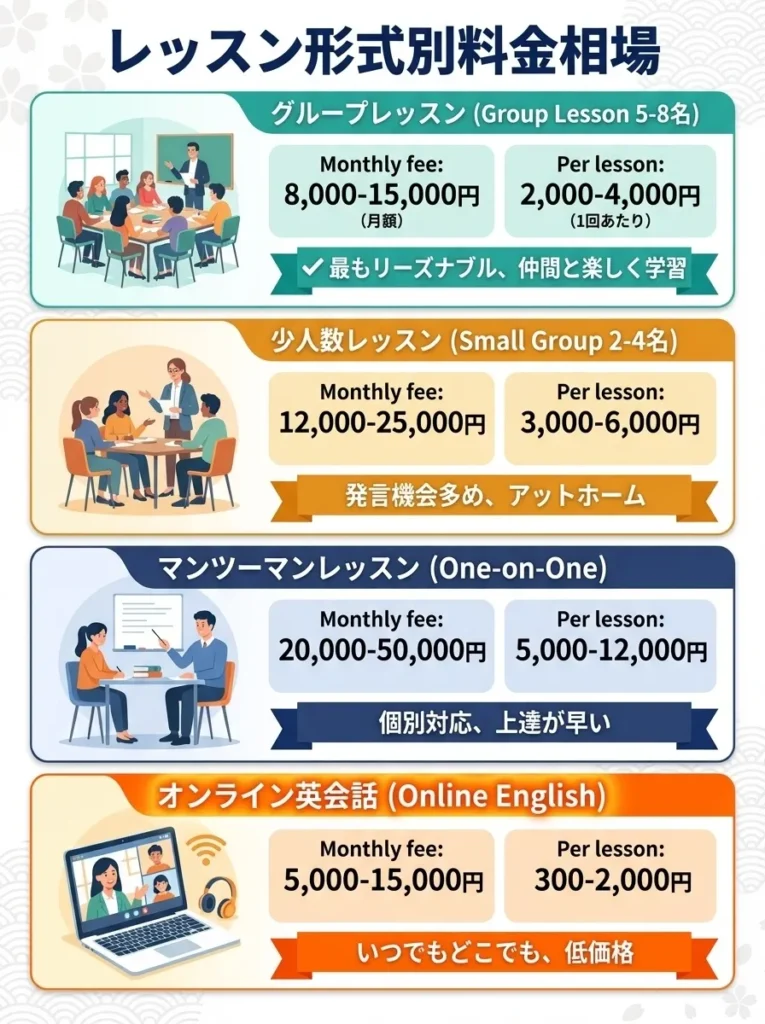 レッスン形式別料金相場