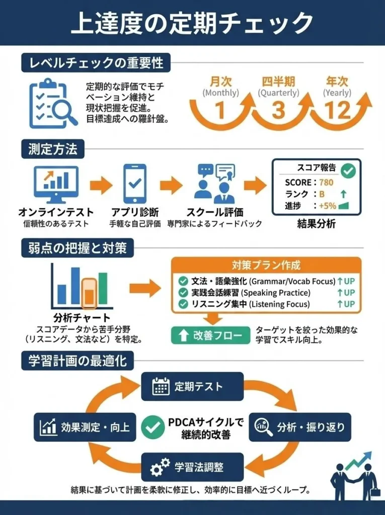 上達度の定期チェック