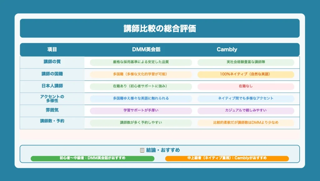 DMM英会話とCamblyの講師の質