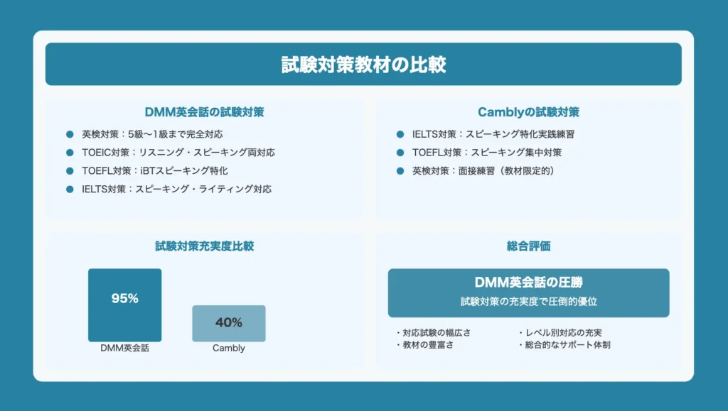 DMM英会話の教材システム