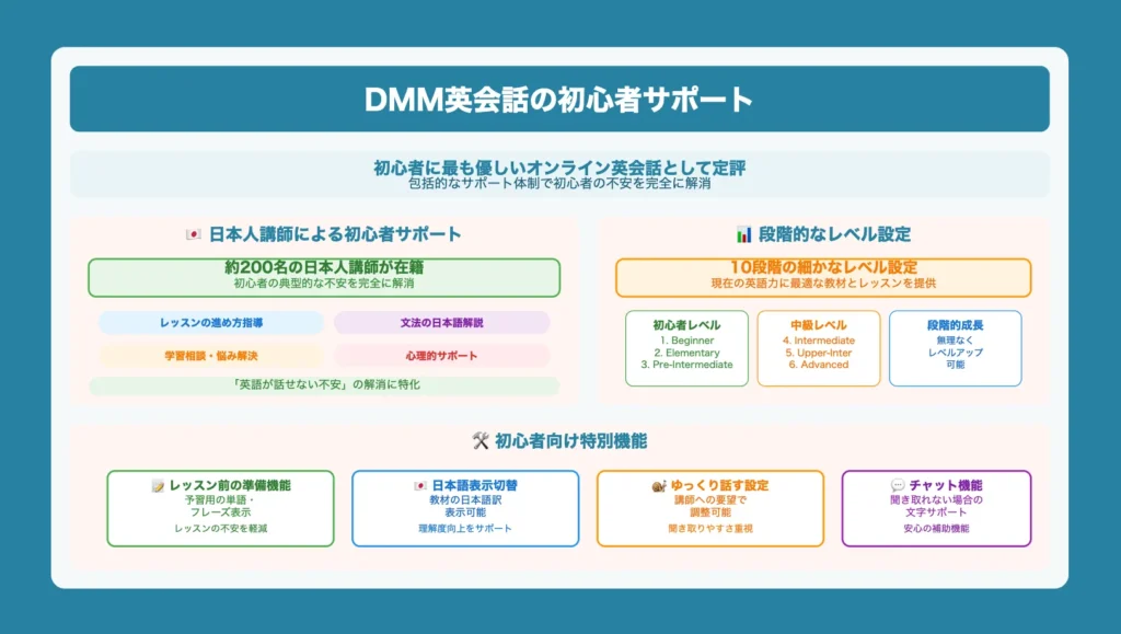 DMM英会話の初心者サポート