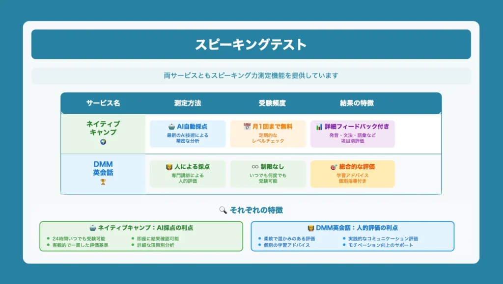スピーキングテスト