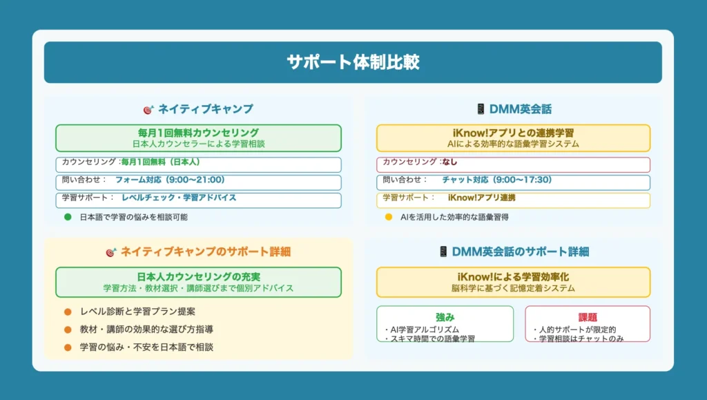 サポート体制
