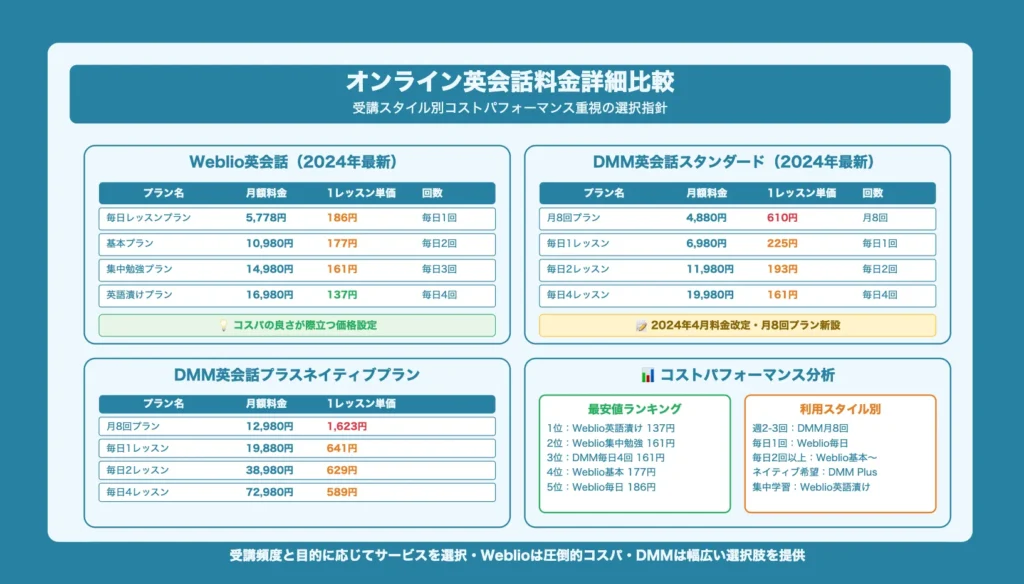Weblio英会話とDMM英会話の料金プラン徹底比較
