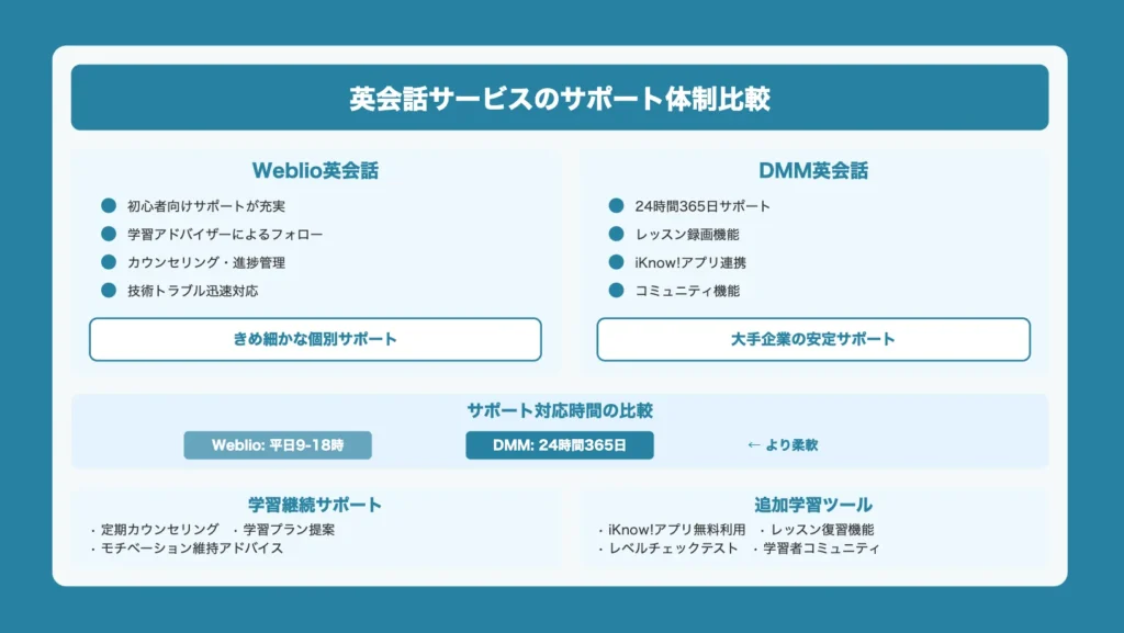 Weblio英会話とDMM英会話のサポート体制と学習継続のしやすさ