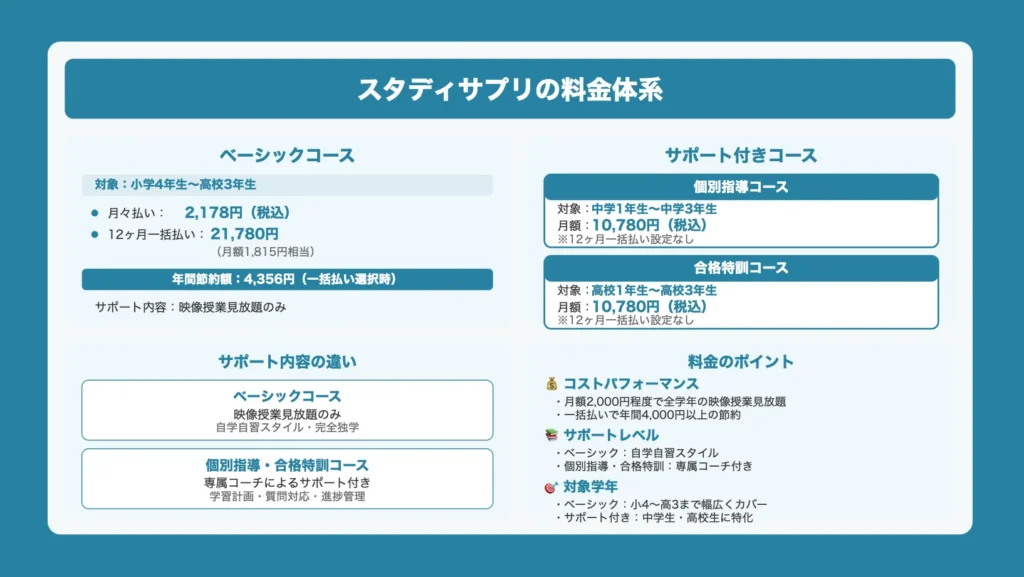 基本コースの料金体系