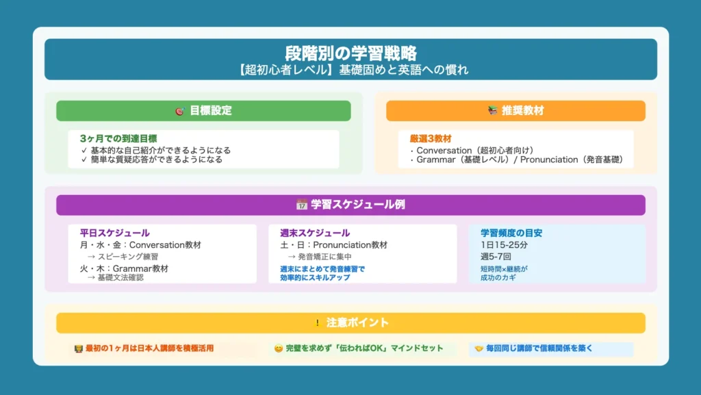 【超初心者レベル】基礎固めと英語への慣れ