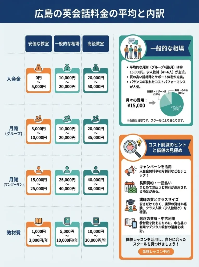 広島の英会話料金の平均と内訳