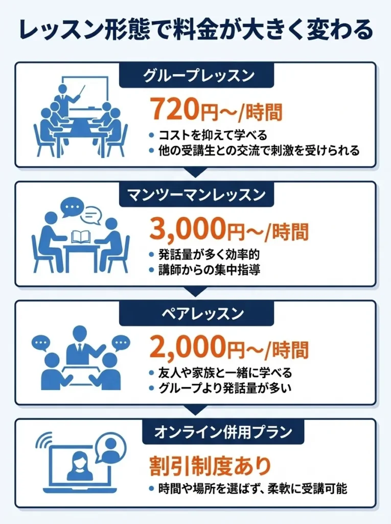 レッスン形態で料金が大きく変わる