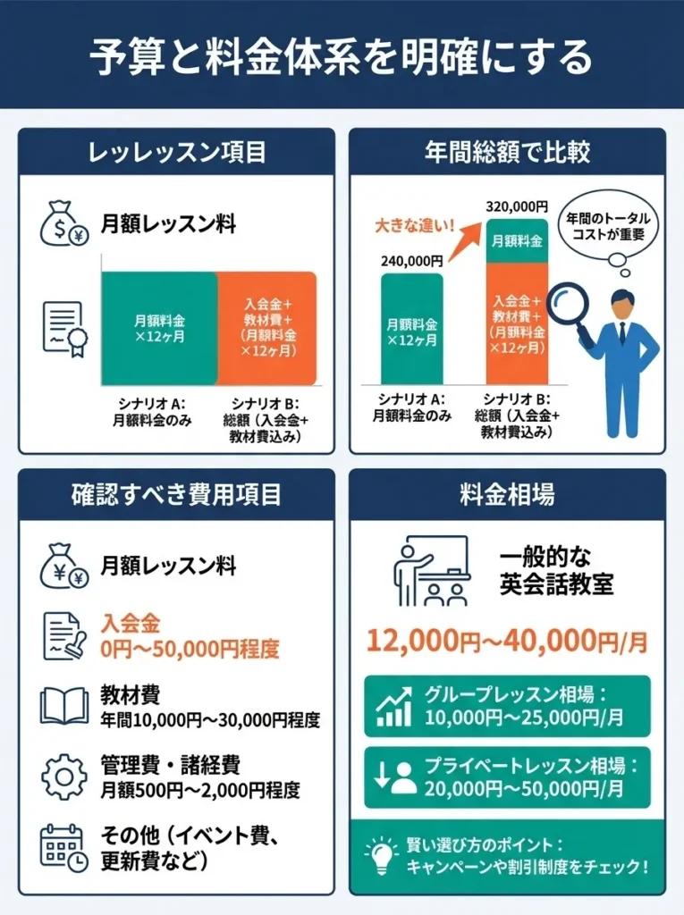 予算と料金体系を明確にする
