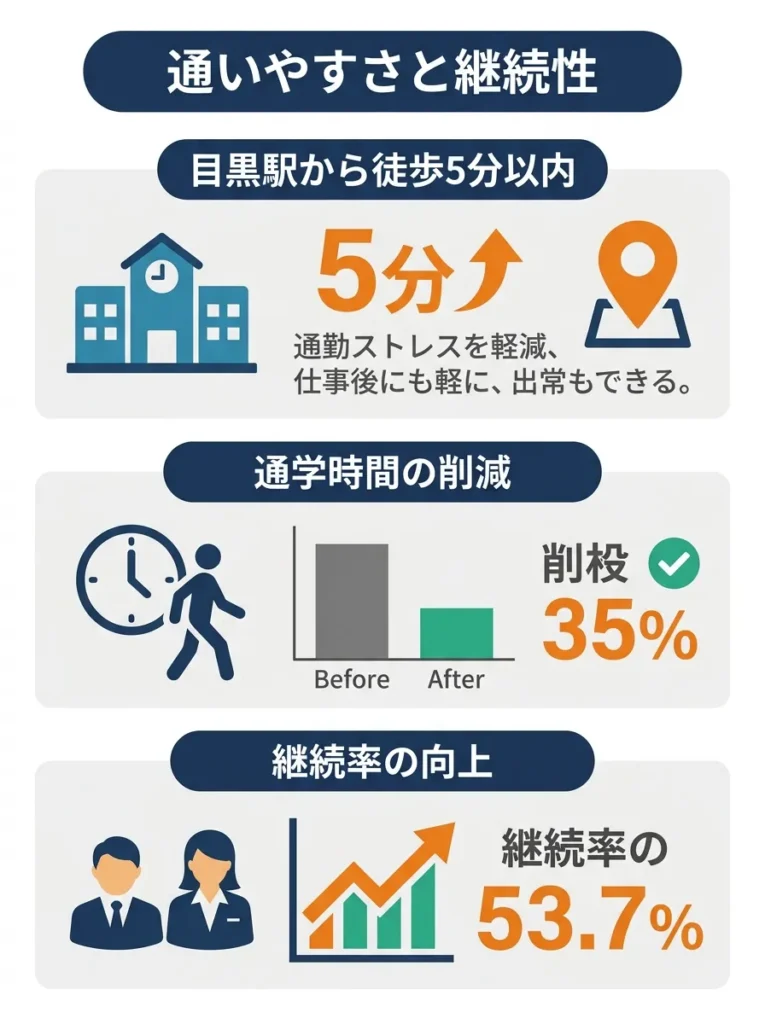 アクセスの良さと通いやすさ