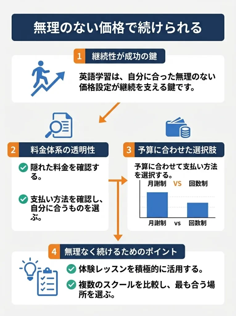 無理のない価格で続けられる