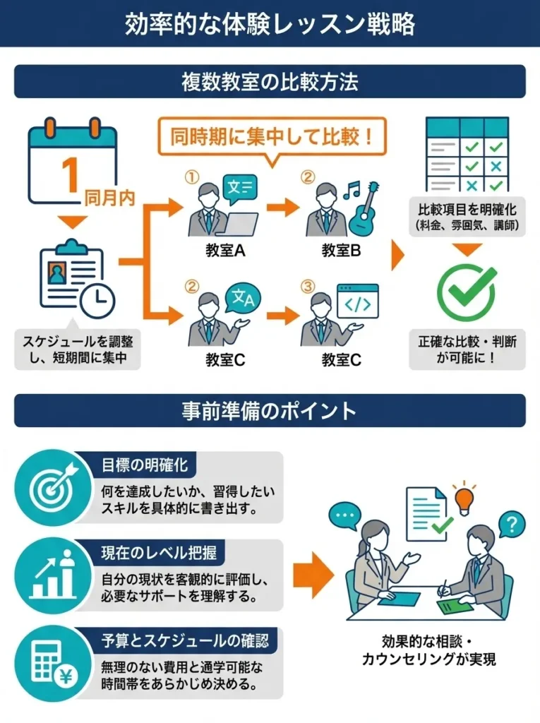 効率的な体験レッスンの受け方