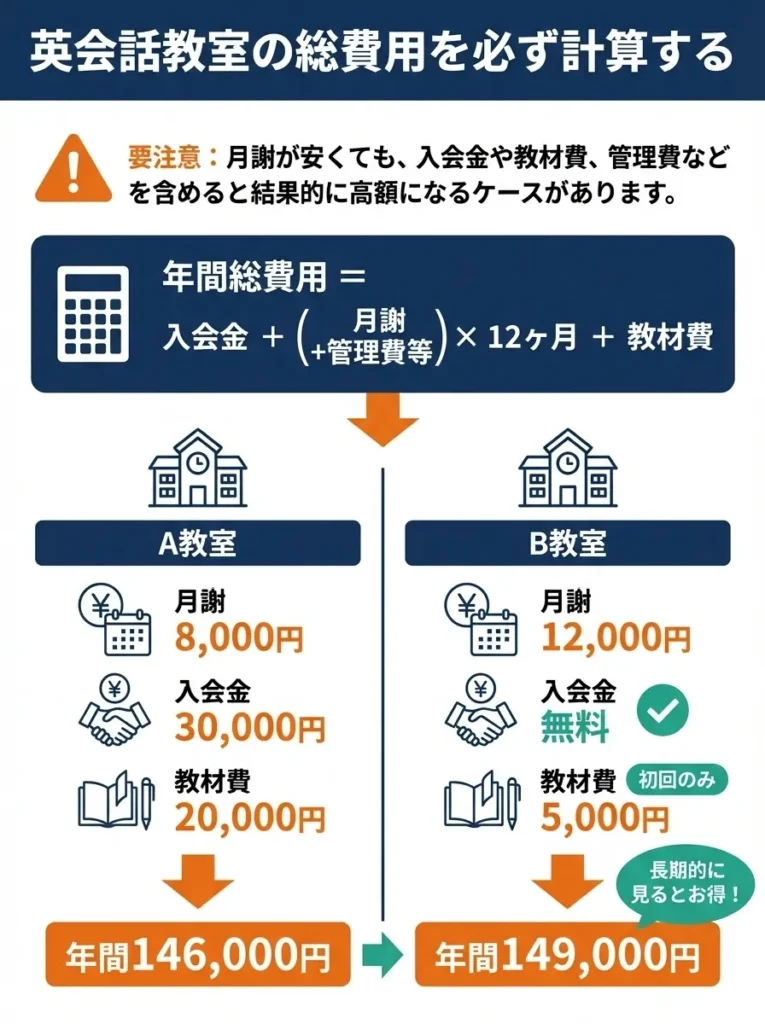 1. 総費用を必ず計算する