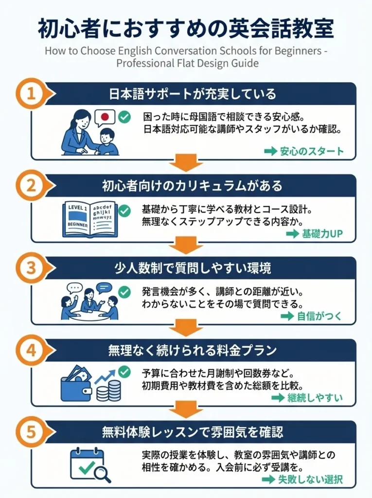 初心者におすすめの英会話教室