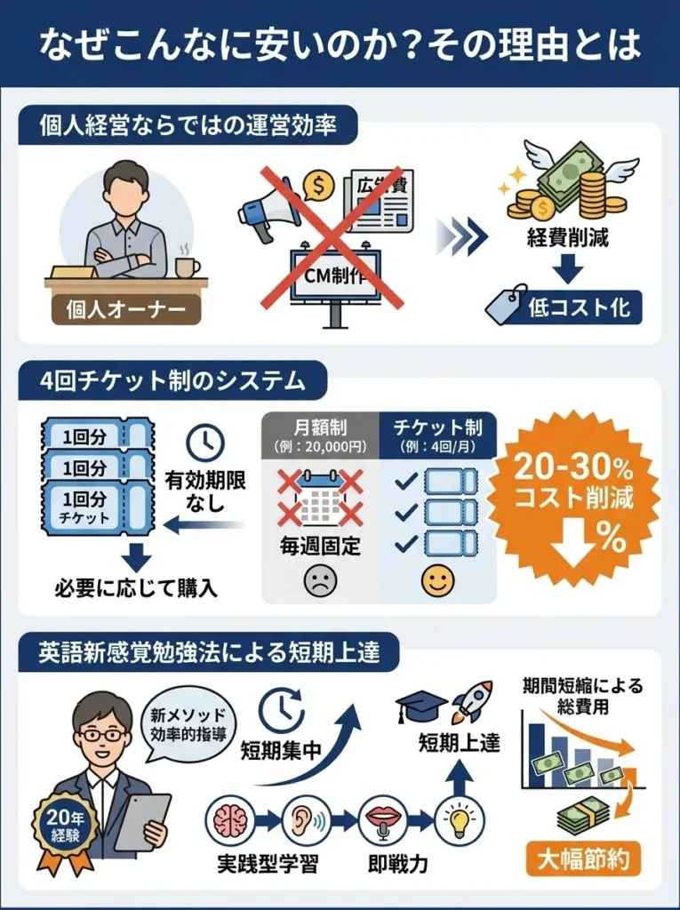 なぜこんなに安いのか？その理由とは