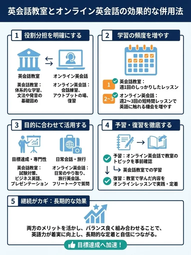 英会話教室とオンライン英会話の効果的な併用法