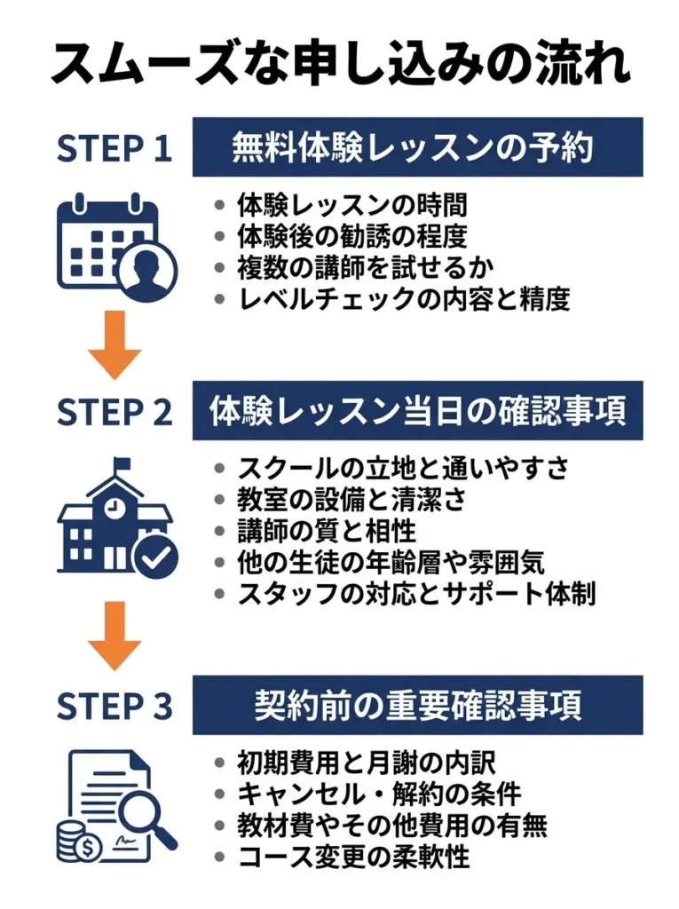 スムーズな申し込みの流れ