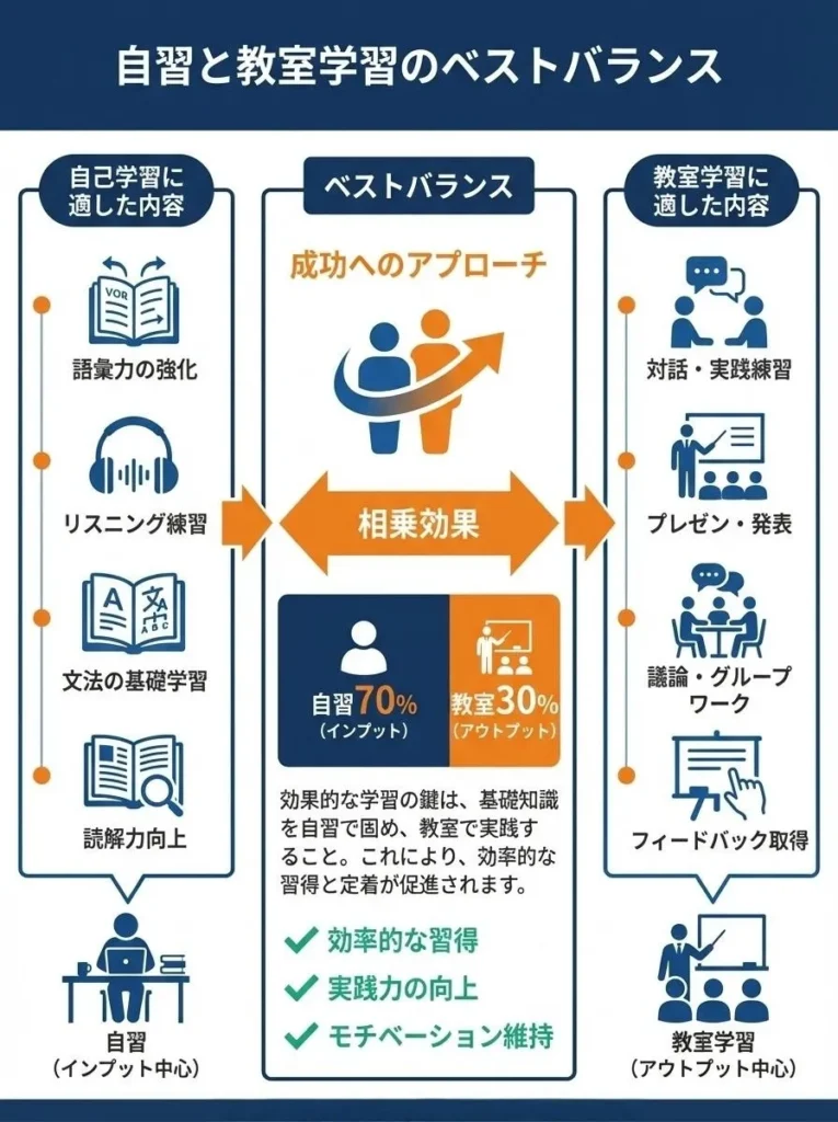 自習と教室学習のベストバランス