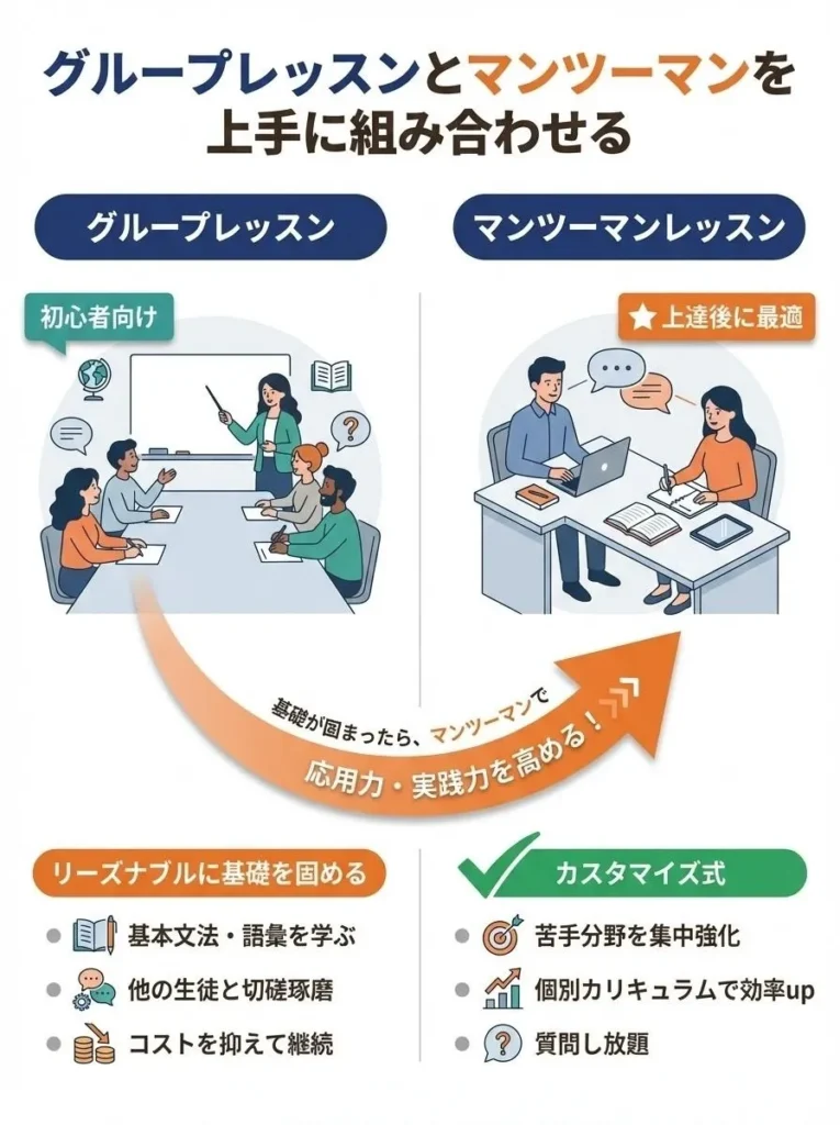グループレッスンとマンツーマンを上手に組み合わせる