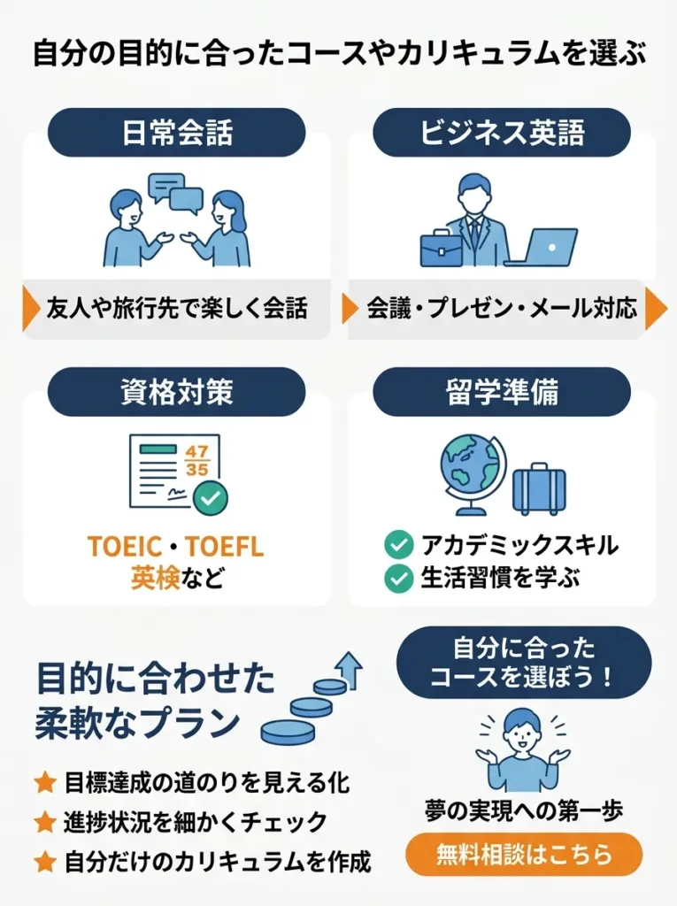 自分の目的に合ったコースやカリキュラムを選ぶ