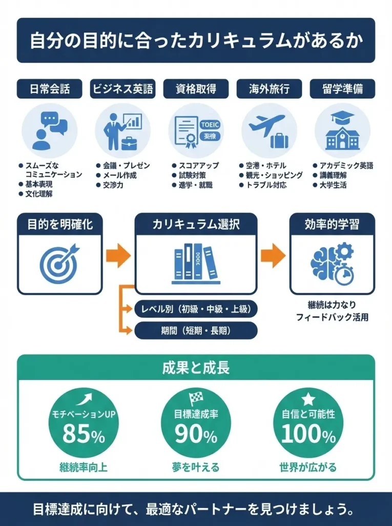 1. 自分の目的に合ったカリキュラムがあるか