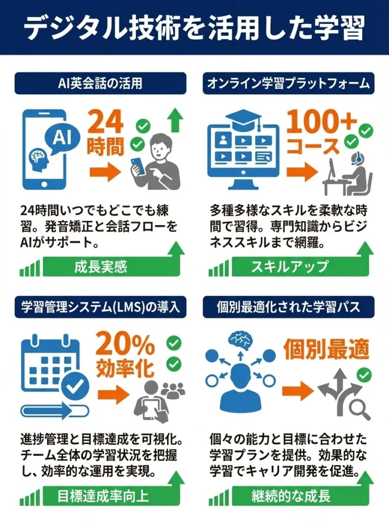 デジタル技術を活用した学習