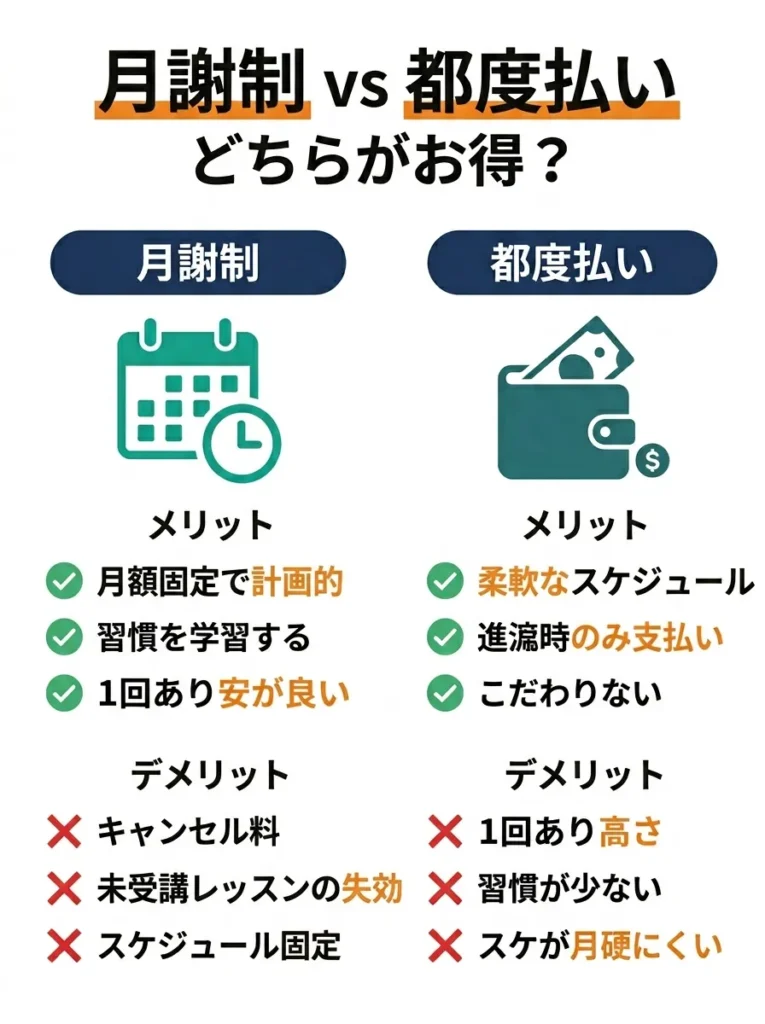 月謝制と都度払いどちらがお得？