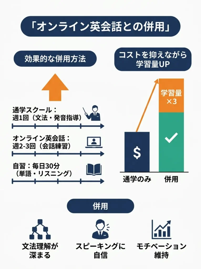 オンライン英会話との併用