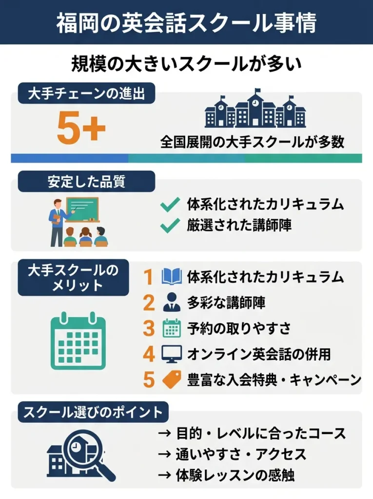 規模の大きいスクールが多い