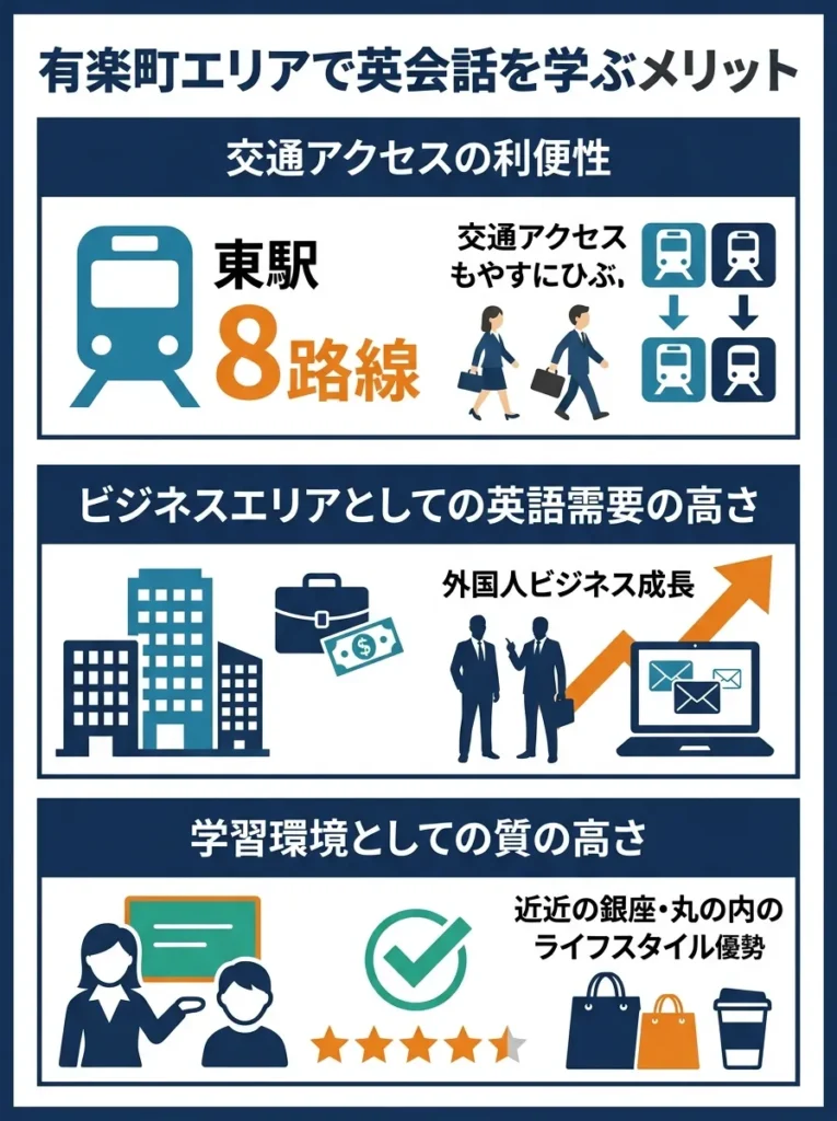 有楽町エリアで英会話を学ぶメリット【2025年版エリア分析】