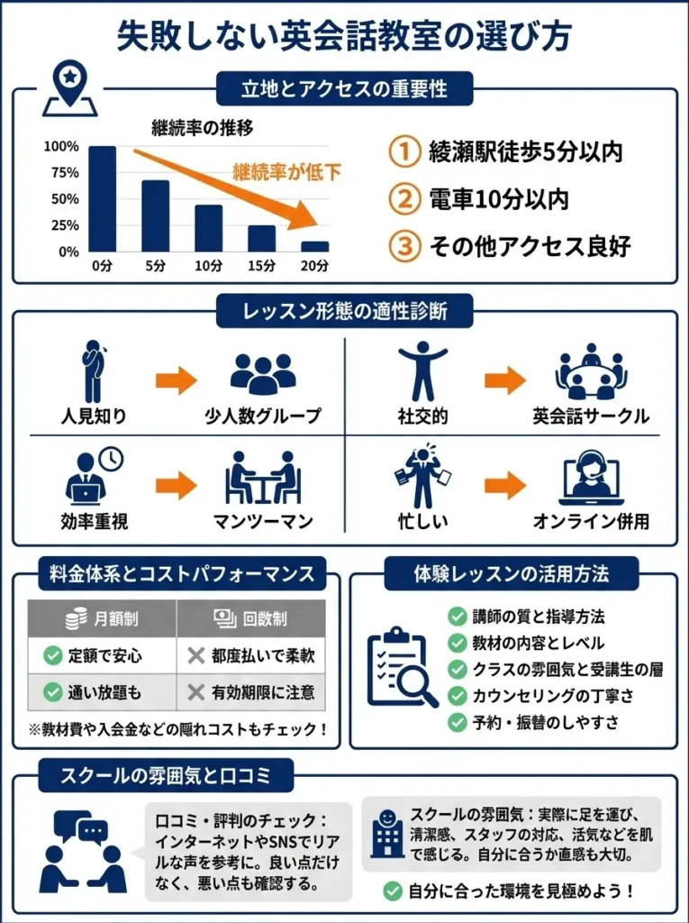 失敗しない英会話教室の選び方