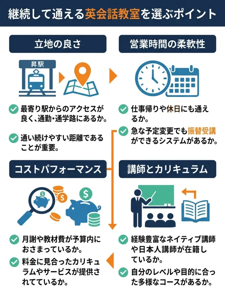 継続して通えるかどうかを重視する