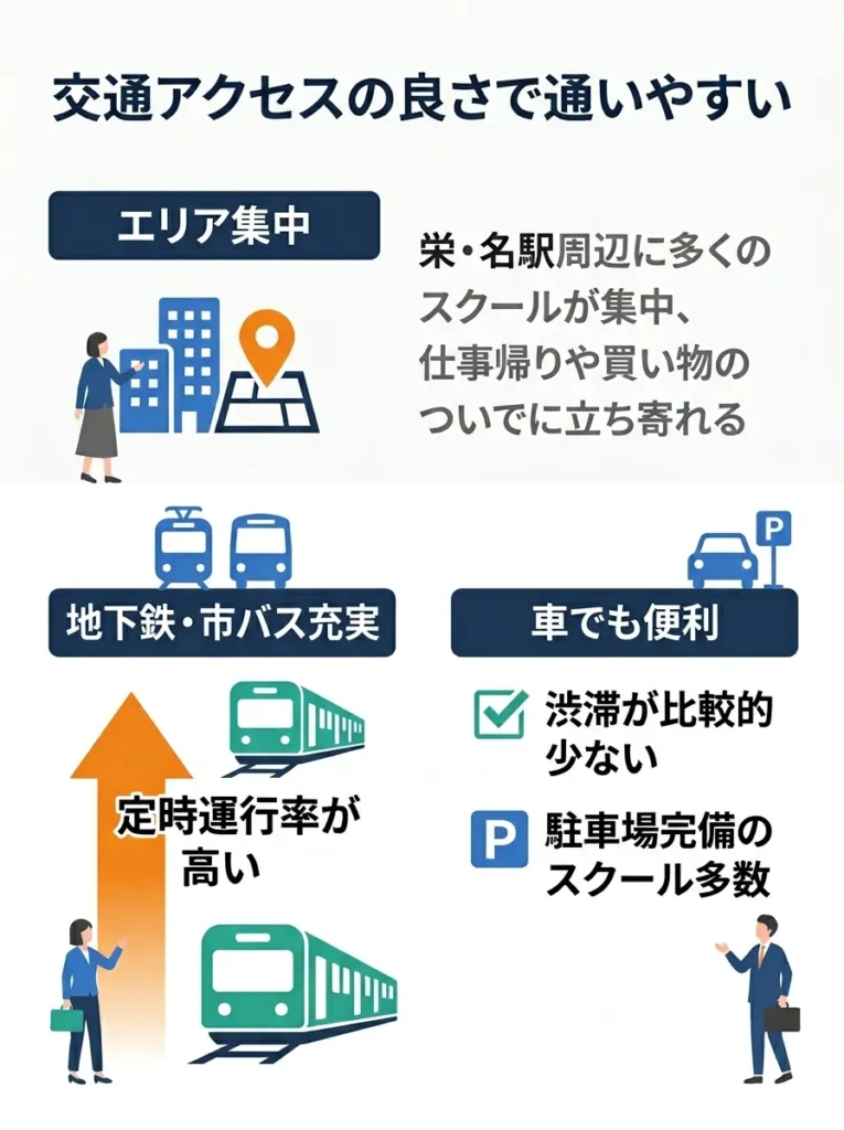 交通アクセスの良さで通いやすい