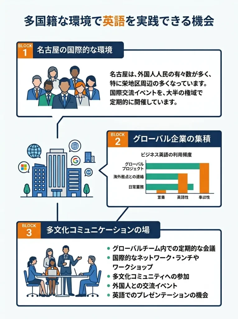 多国籍な環境で英語を実践できる機会