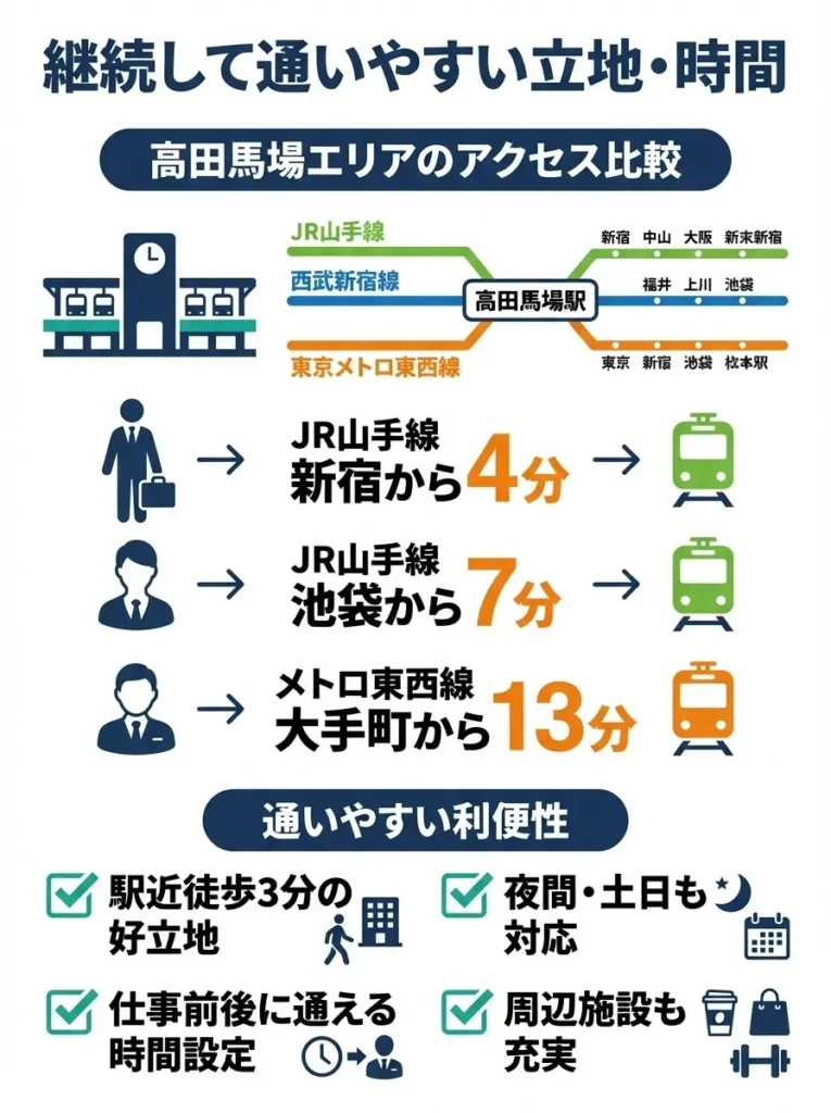 継続して通いやすい立地・時間