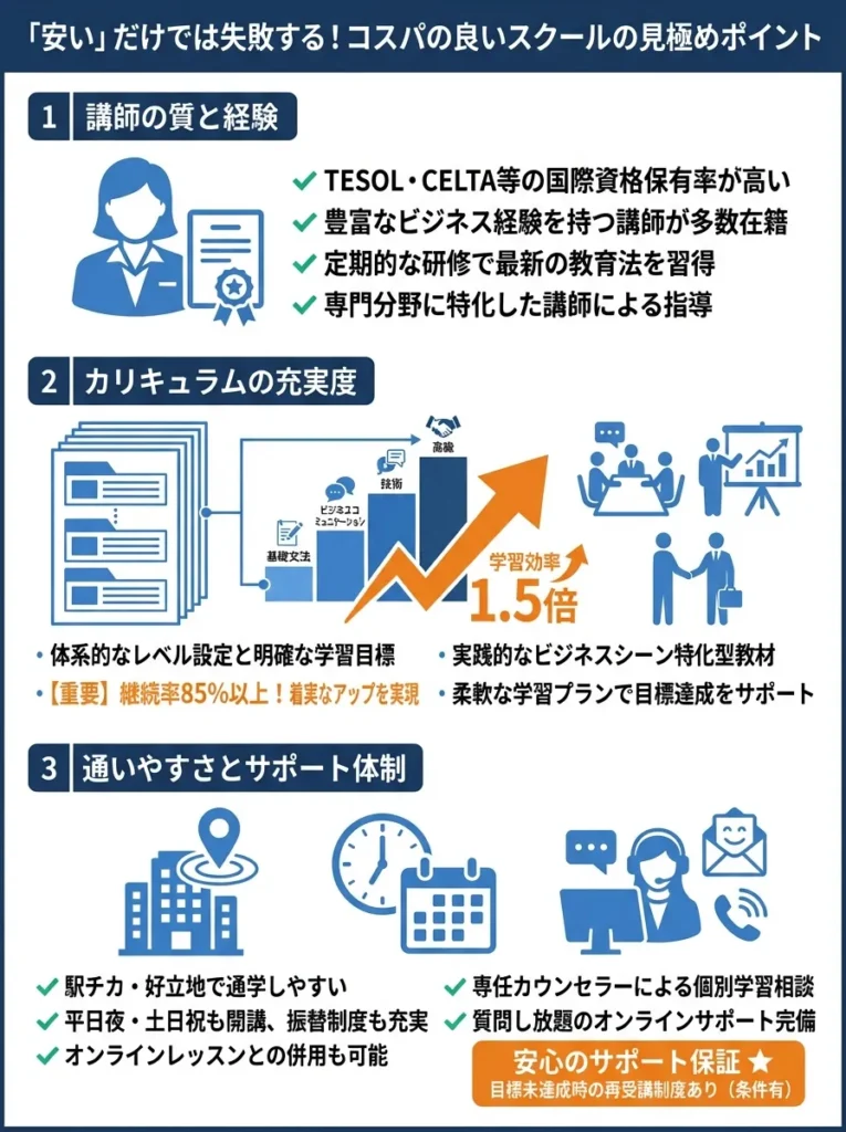 「安い」だけでは失敗する!コスパの良いスクールの見極めポイント
