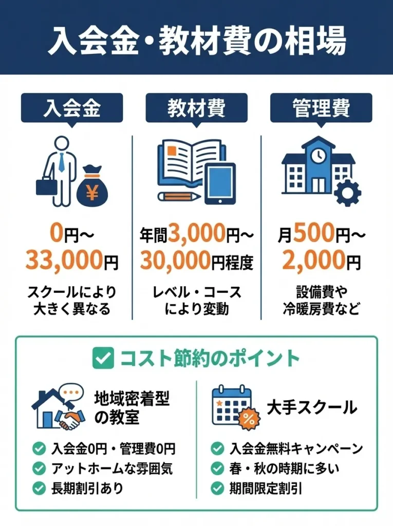 入会金・教材費の相場