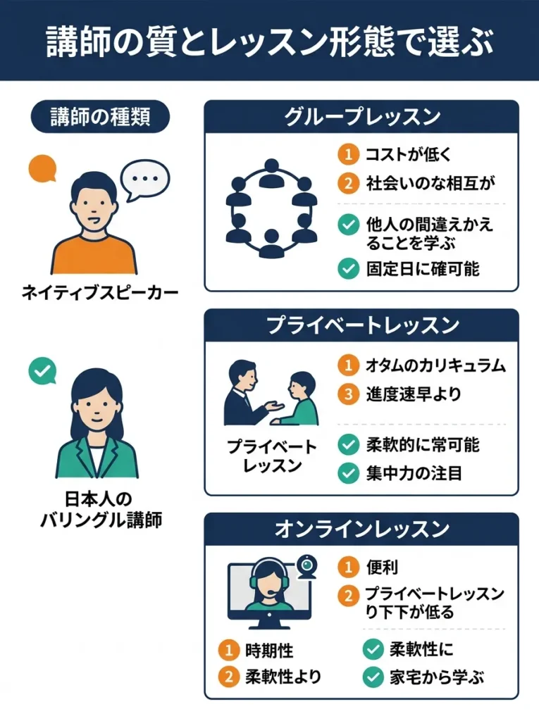 講師の質とレッスン形態で選ぶ
