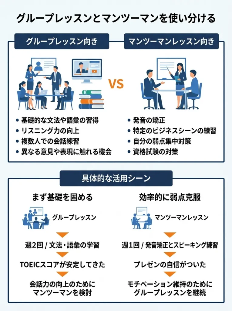 グループレッスンとマンツーマンを使い分ける